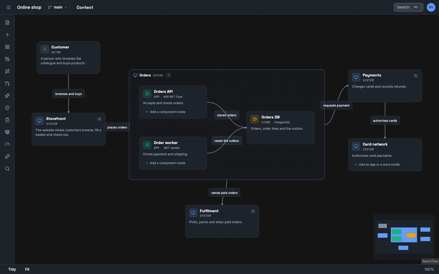 The Vellum canvas with the model of an online shop. The actor Customer uses the system Storefront. Storefront places orders with the system Orders. Orders is expanded: a frame holds the apps Orders API and Order worker and the store Orders DB. Orders requests payment from Payments, and sends paid orders to Fulfilment. Payments authorises cards with the external system Card network. Each card shows the kind, the technology and a description, and each line has a label.