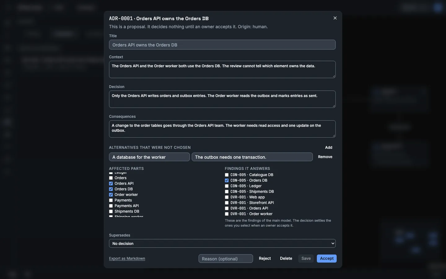 The dialog of ADR-0001 · Orders API owns the Orders DB. It says: This is a proposal. It decides nothing until an owner accepts it. Origin: human. The fields Title, Context, Decision and Consequences are filled in. One alternative is listed: A database for the worker, with the reason The outbox needs one transaction. Below Affected parts, Orders API, Orders DB and Order worker are selected. Below Findings it answers, CON-005 · Orders DB is selected. The buttons are Reject, Delete, Save and Accept.