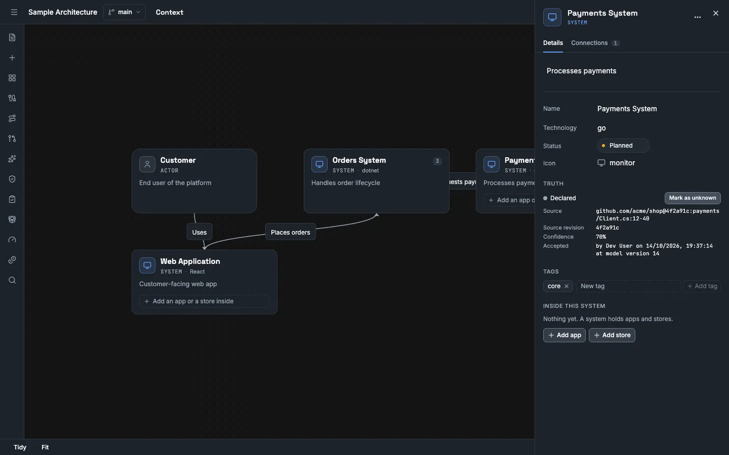 The detail panel of the system Payments System after Accept as declared. Below Truth it shows the label Declared and the button Mark as unknown. Below the label are the source github.com/acme/shop@4f2a91c/Client.cs, the source revision 4f2a91c, the confidence 70%, and Accepted by Dev User on 14/10/2026, 19:37 at model version 14.