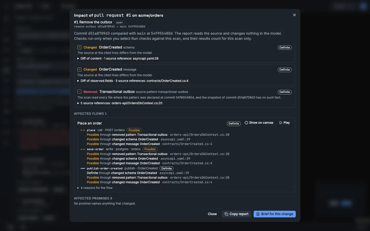 The dialog Impact of pull request #1 on acme/orders. The header gives #1 Remove the outbox, open, remove-outbox into main. Changed in the source has three entries with the label Definite. Affected flows has Place an order with three steps: place and save-order with the label Possible, publish-order-created with the label Definite through the changed schema OrderCreated at asyncapi.yaml line 39. Affected promises is empty.