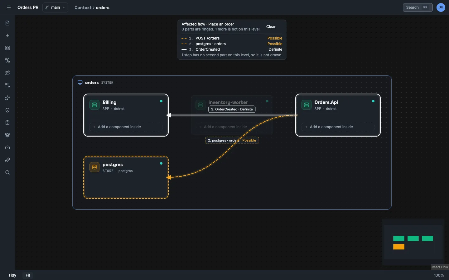 The canvas inside the frame of the system orders. Orders.Api and Billing have a solid ring and a solid line labelled 3. OrderCreated Definite. postgres has a dashed ring and a dashed line labelled 2. postgres orders Possible. inventory-worker is dimmed. The panel at the top lists the three steps with their labels.