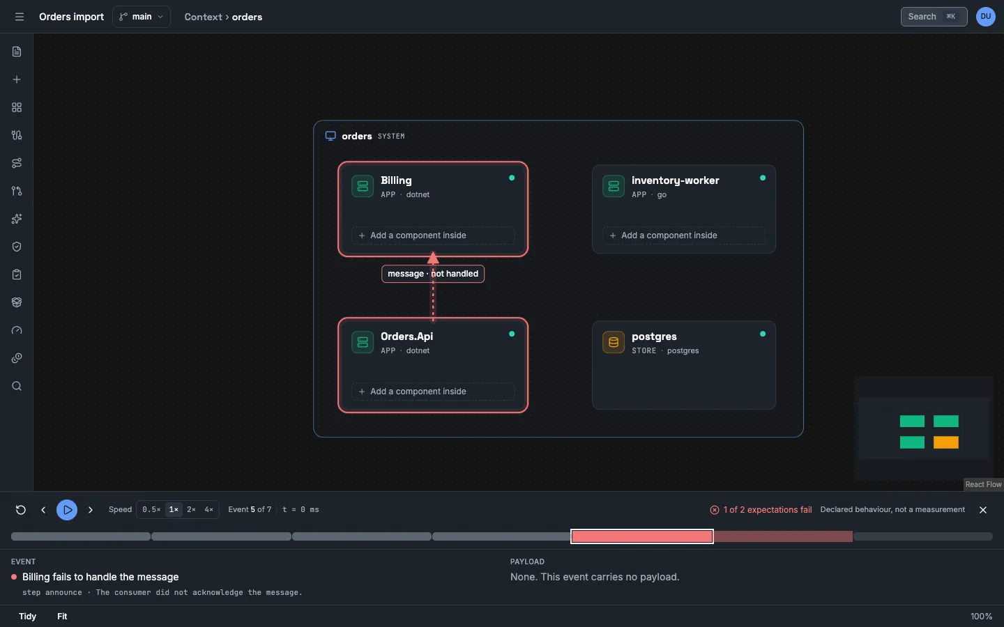 The trace dock at event 5 of 7. Billing fails to handle the message. The canvas rings Orders.Api and Billing in red inside the frame of the system orders. The dock says 1 of 2 expectations fail.